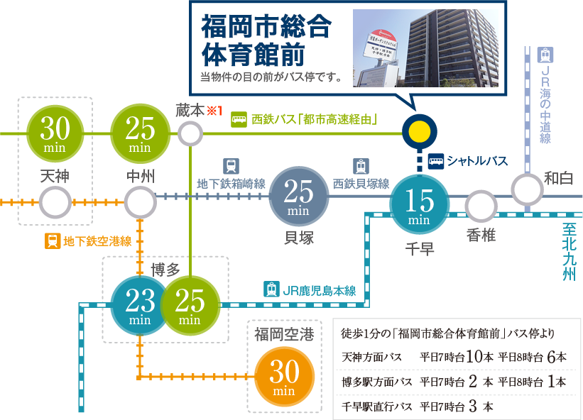 徒歩１分の「福岡市総合体育館」バス停より、天神方面バス平日7時台11本、平日8時台 5本。博多駅方面バス　平日7時台 3本、平日8時台 1本。千早駅直行バス　平日7時台 4本、平日8時台 3本。